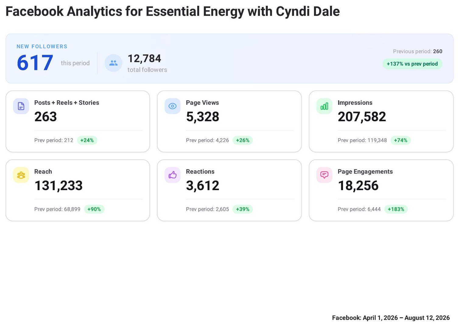 OneUp analytics summary for the Facebook page showing 12,784 total followers, 5,328 page views, 207,582 impressions, and 131,233 reach for the reporting window