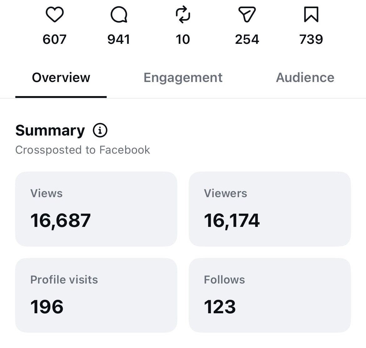 Instagram post insights screenshot showing 16,687 views, 607 likes, 941 comments, 10 reposts, 254 sends, 739 saves, and 123 follows
