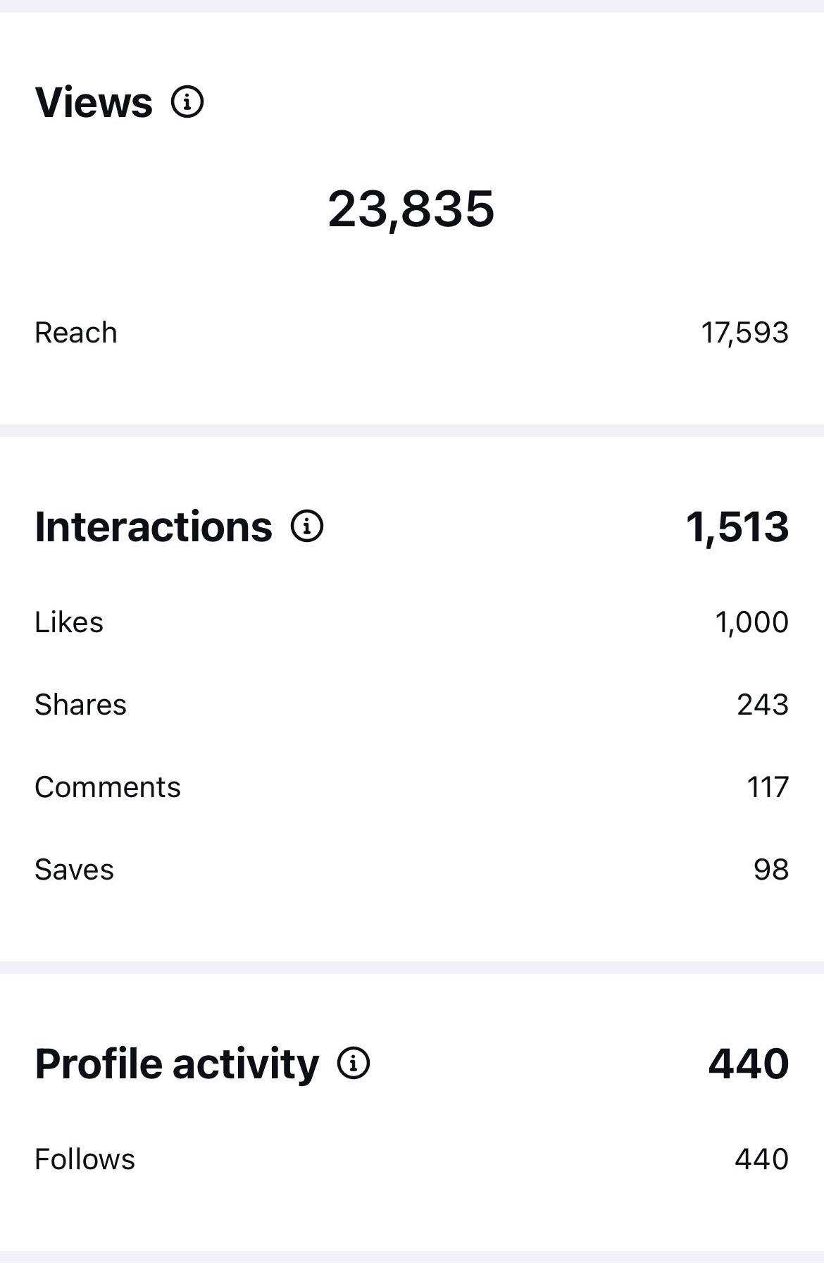 Instagram Reel insights screenshot showing 23,835 views, 17,593 reach, 1,000 likes, 243 shares, 117 comments, 98 saves, and 440 follows