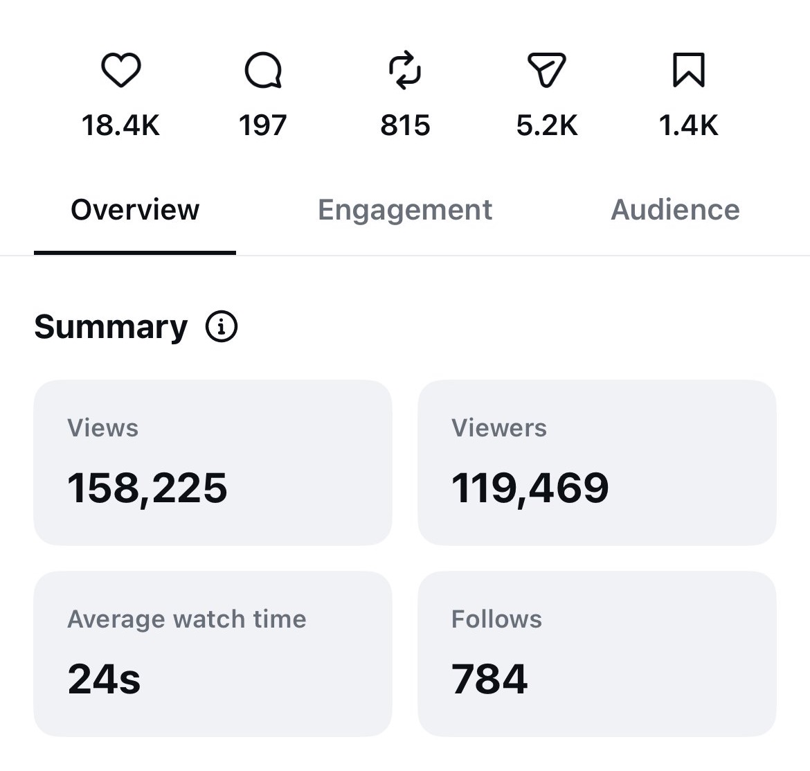 Instagram Reel insights screenshot showing 158,225 views, 18.4K likes, 197 comments, 815 reposts, 5.2K sends, 1.4K saves, and 784 follows
