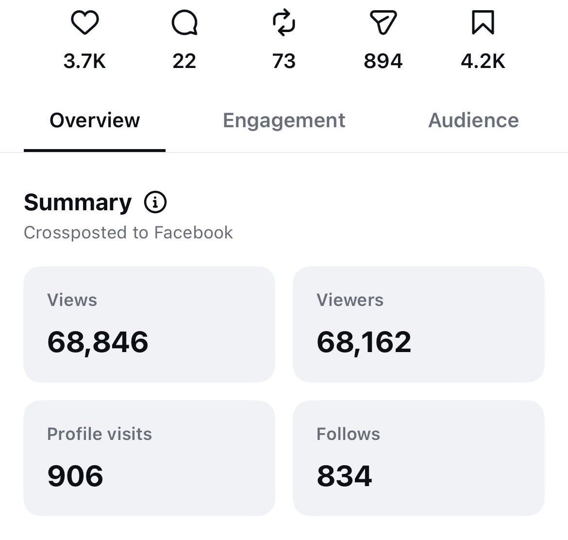 Instagram post insights screenshot showing 68,846 views, 3.7K likes, 22 comments, 73 reposts, 894 sends, 4.2K saves, and 834 follows