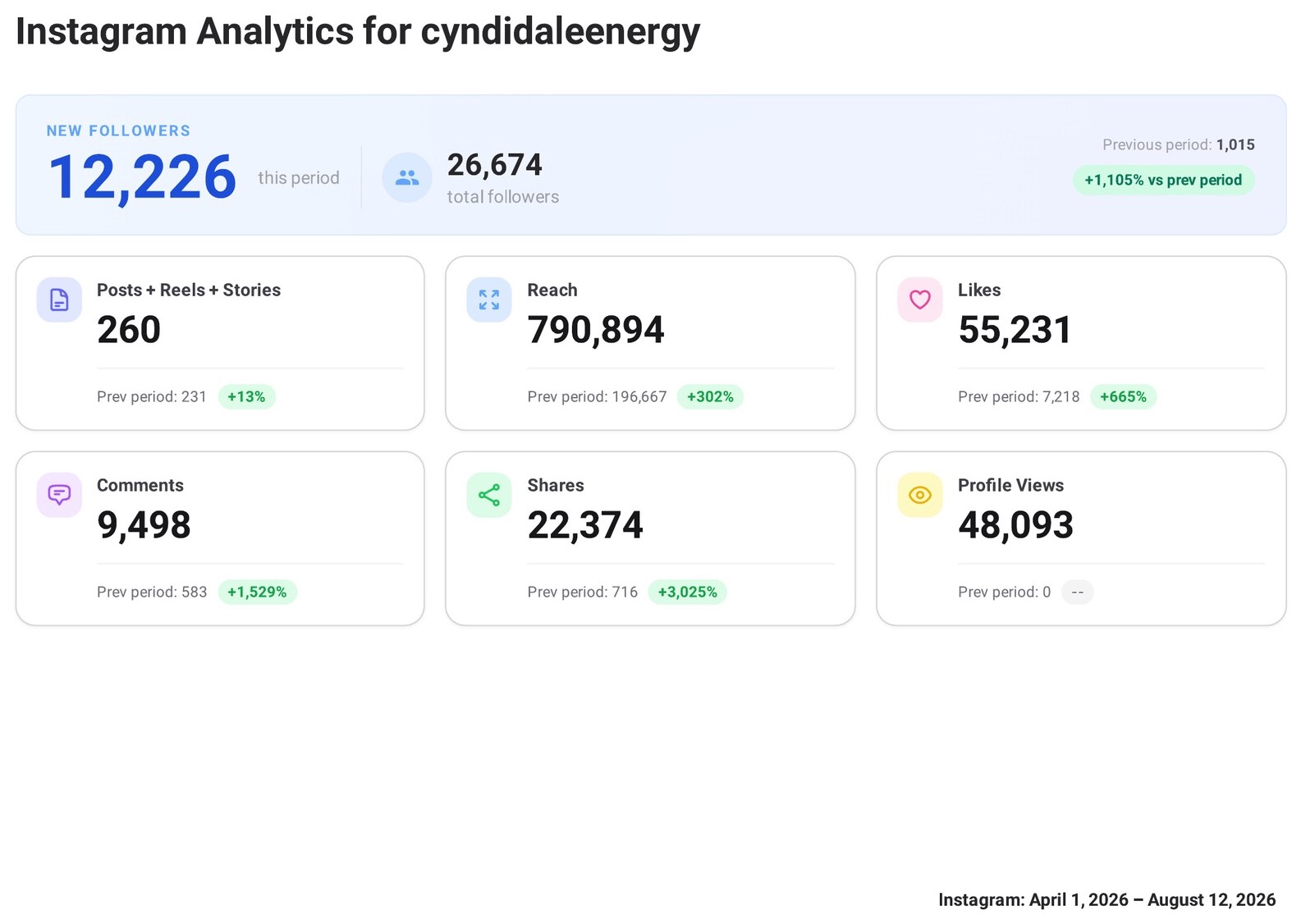 OneUp analytics summary for the Instagram account showing 26,674 total followers, 790,894 reach, 55,231 likes, 9,498 comments, and 22,374 shares for the reporting window