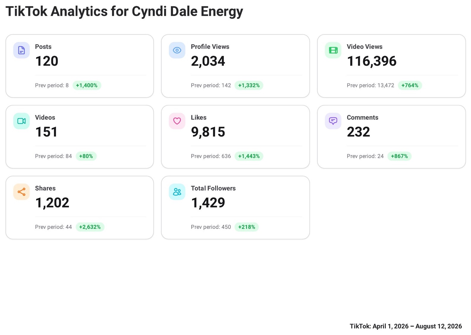 OneUp analytics summary for the TikTok account showing 1,429 total followers, 151 videos, 116,396 video views, and 2,034 profile views for the reporting window