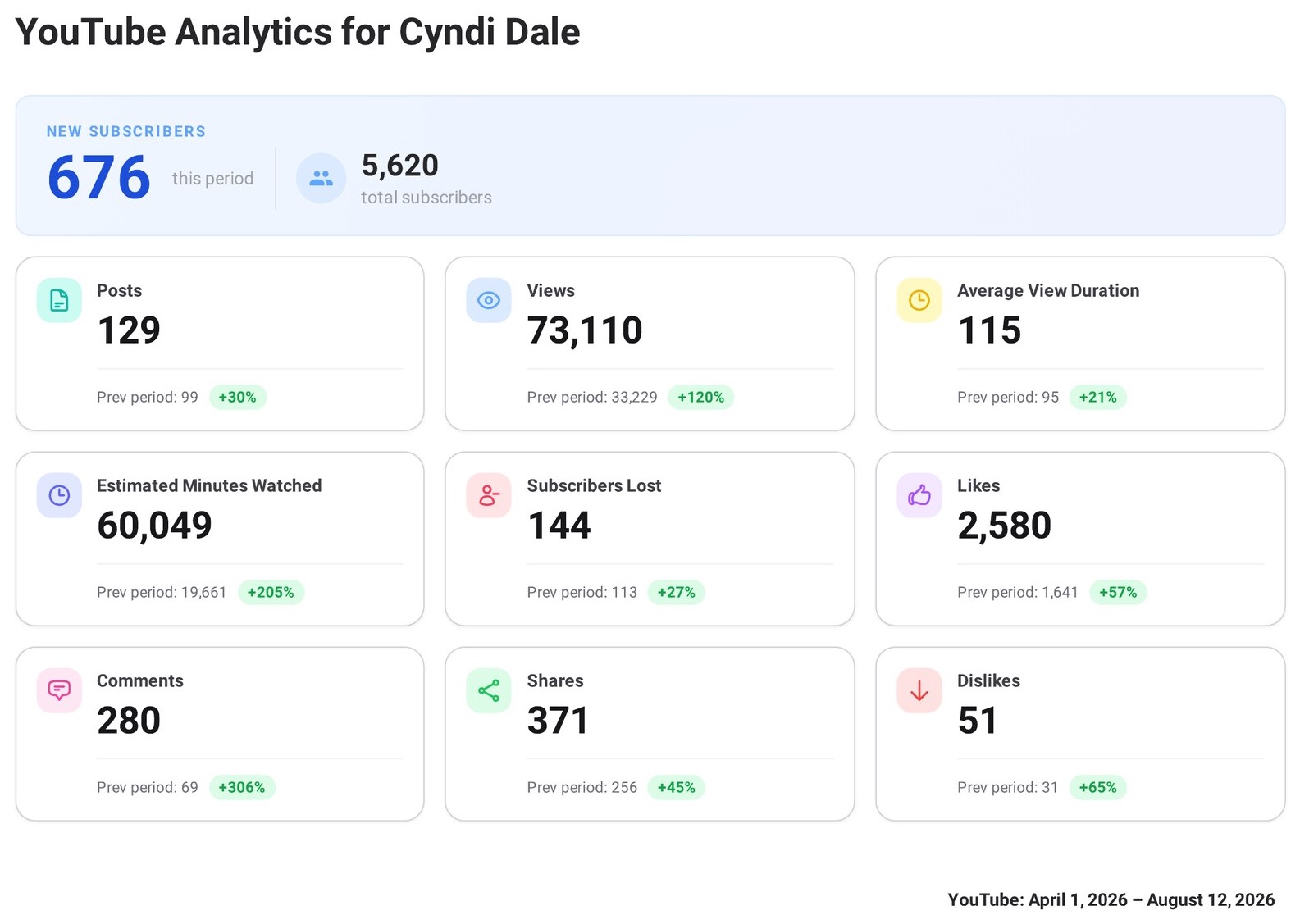 OneUp analytics summary for the YouTube channel showing 5,620 total subscribers, 73,110 views, 144 subscribers lost, and 51 dislikes for the reporting window